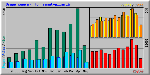Usage summary for sanat-gilan.ir